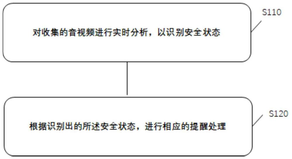 Monitoring method, system and equipment for improving housekeeping service safety and medium