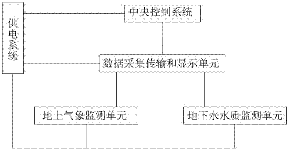 Online monitoring system of underground water