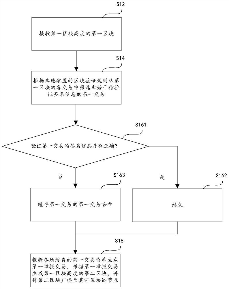 Block verification method, computer equipment and storage medium