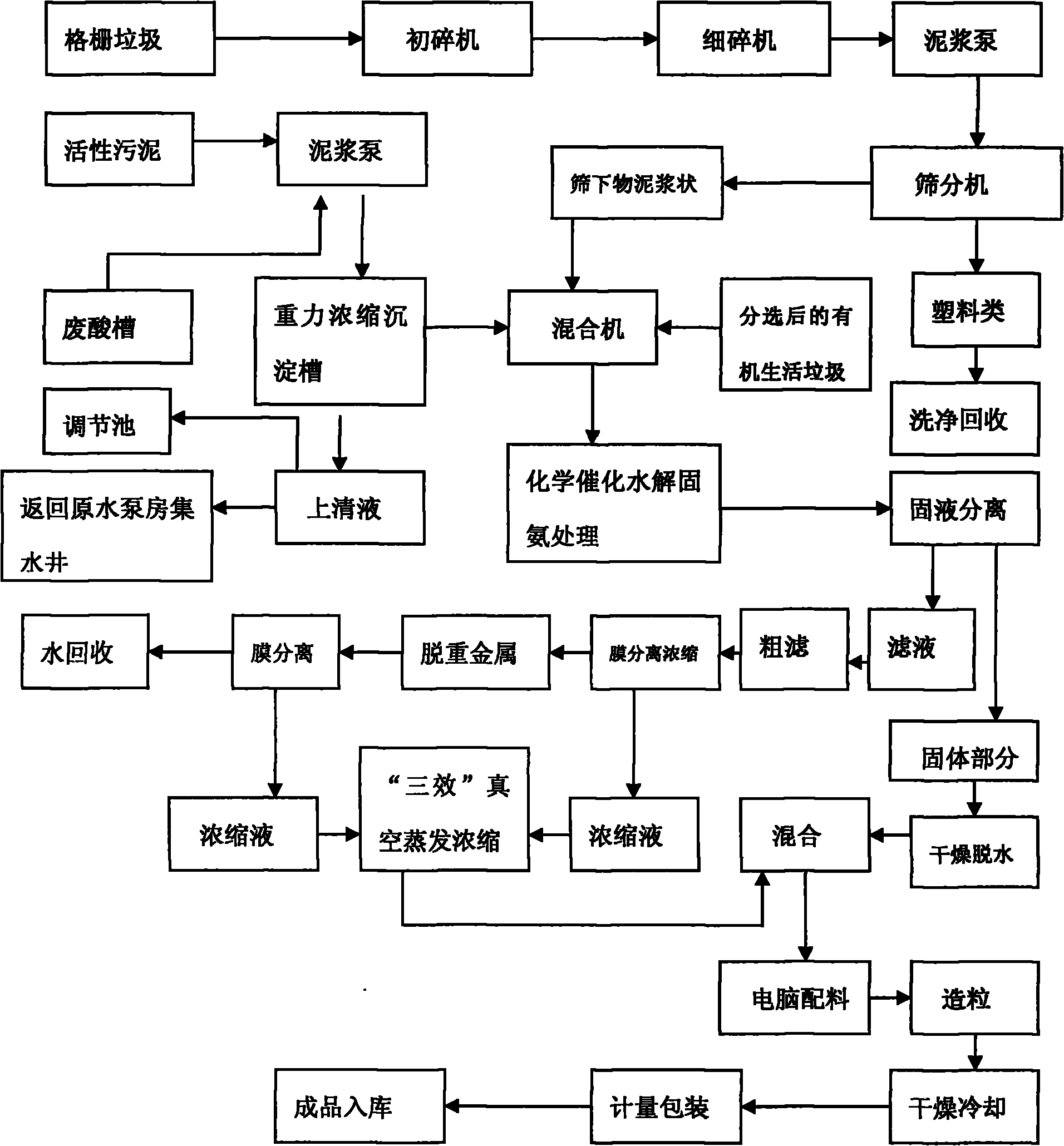 Method for comprehensively treating grating garbage and activated sludge in sewage plant