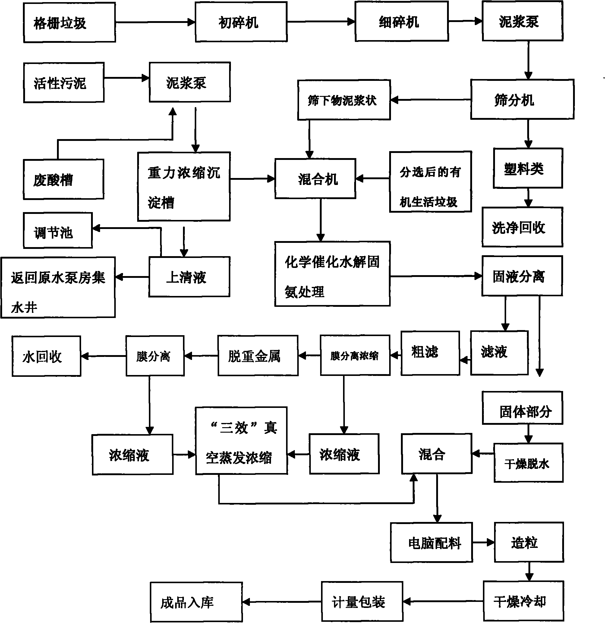 Method for comprehensively treating grating garbage and activated sludge in sewage plant