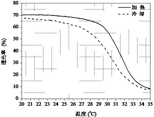 Alkoxy ethers temperature-sensitive polymer nanometer microsphere and preparation method thereof