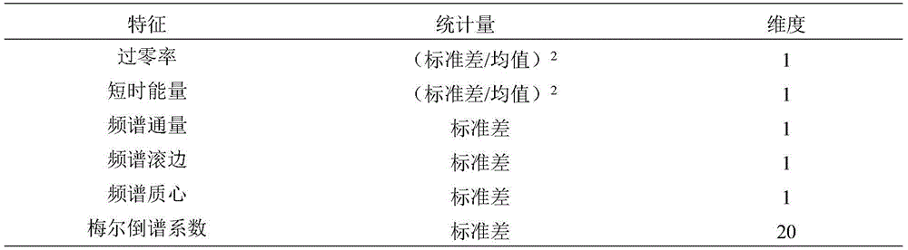 Multi-mode fusion video emotion identification method based on kernel-based over-limit learning machine