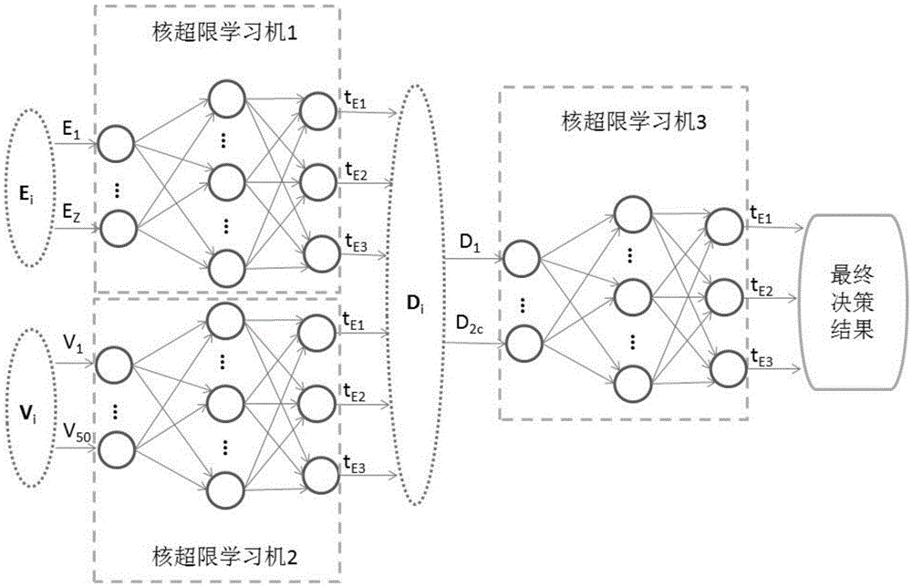 Multi-mode fusion video emotion identification method based on kernel-based over-limit learning machine