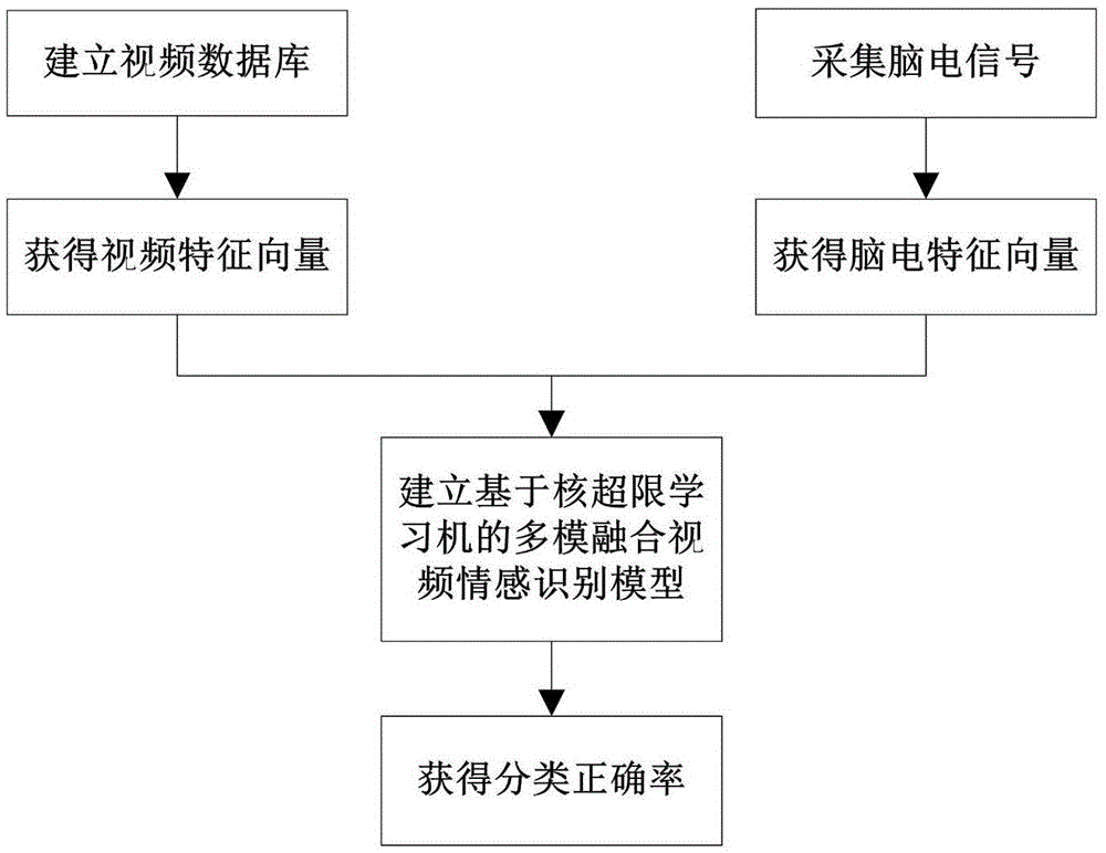 Multi-mode fusion video emotion identification method based on kernel-based over-limit learning machine