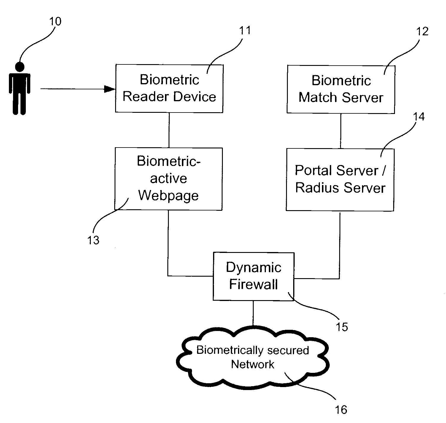 System and method for biometric based network security