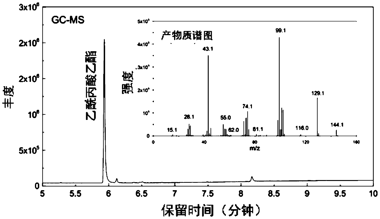 A kind of method utilizing furfuryl alcohol to prepare levulinate