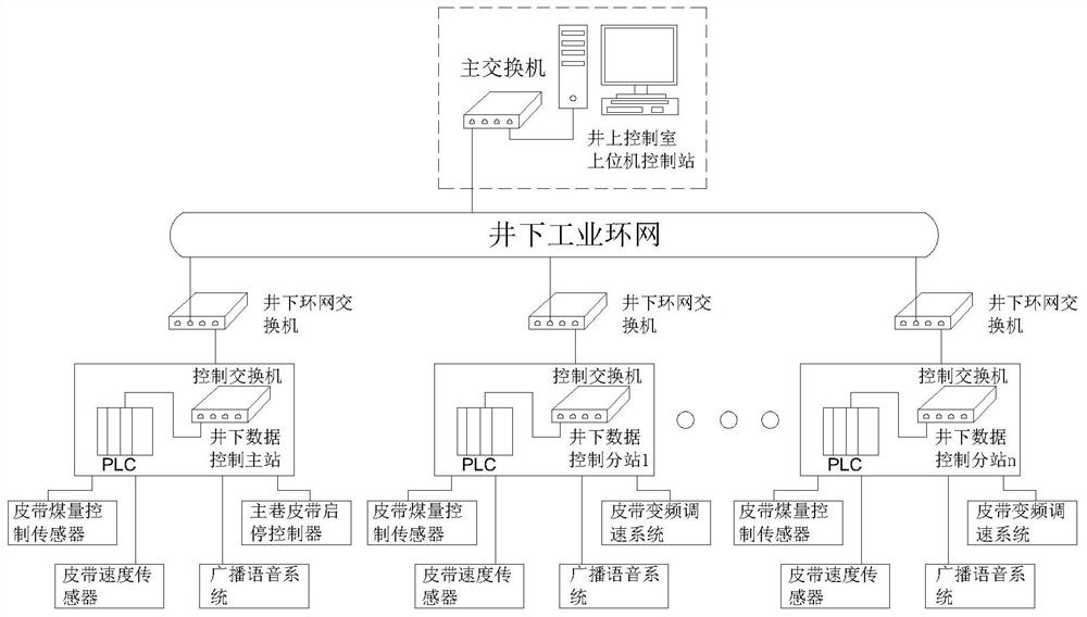 Novel underground multi-belt speed matching flexible control device