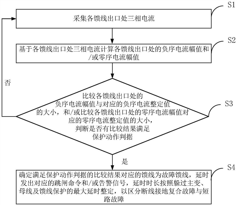 Power distribution network broken line grounding composite fault protection method considering transition resistance