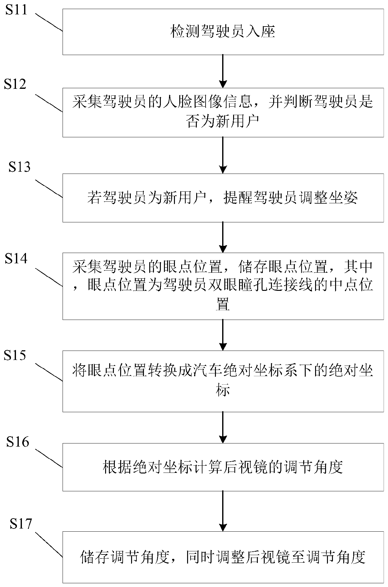 Automobile rearview mirror adjusting method and rearview mirror adjusting device