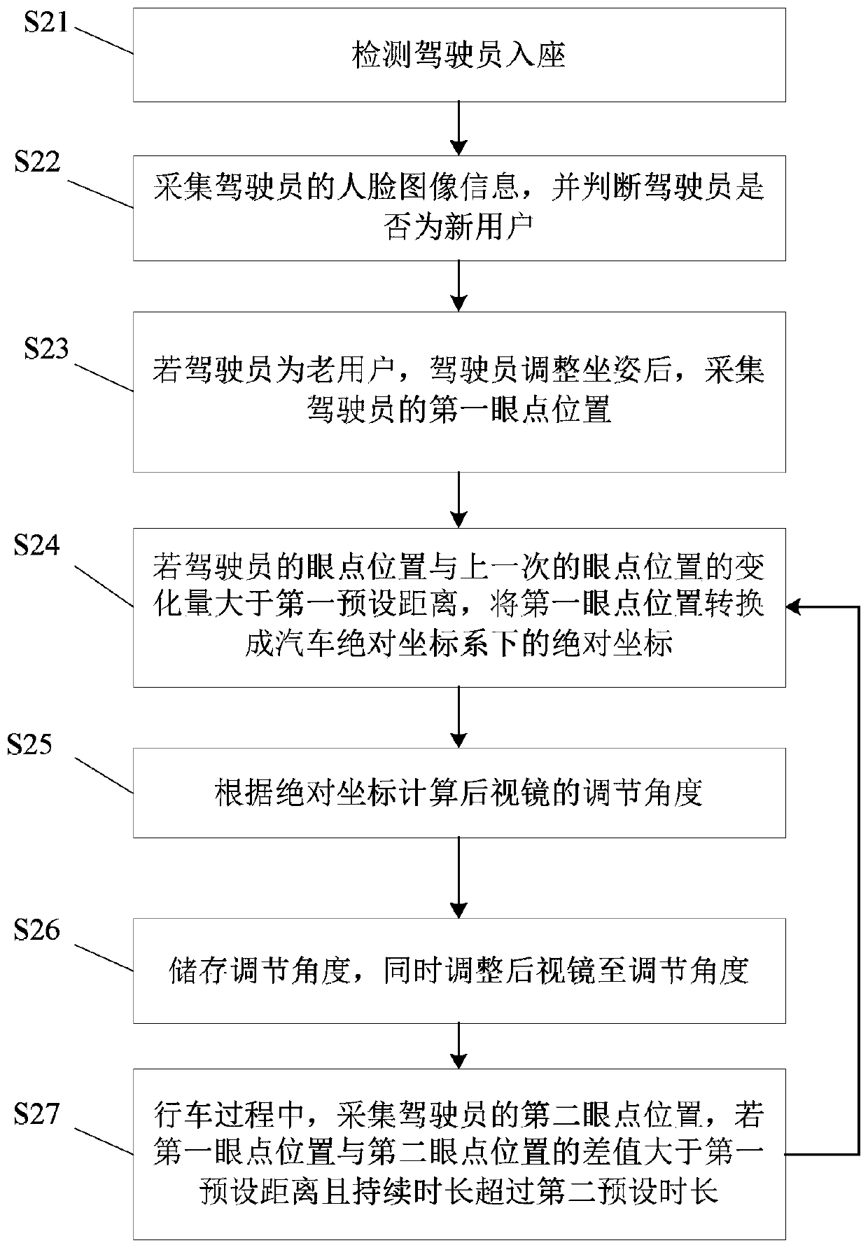 Automobile rearview mirror adjusting method and rearview mirror adjusting device