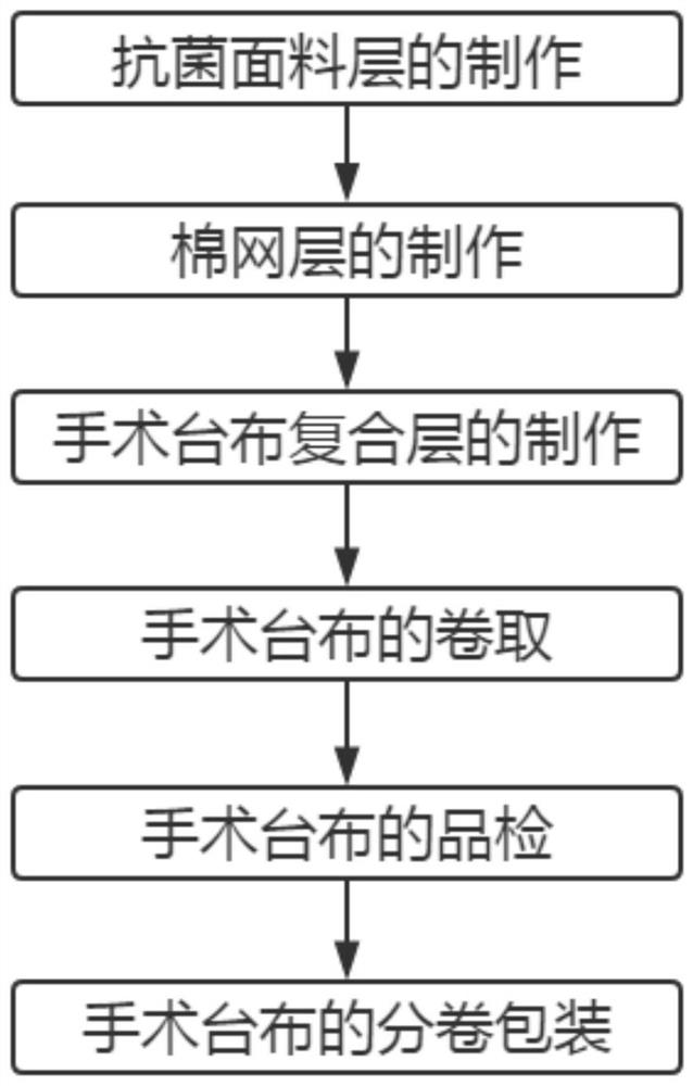 Production process of novel antibacterial environment-friendly degradable operating table cloth