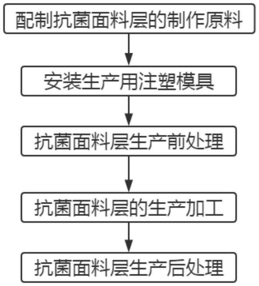 Production process of novel antibacterial environment-friendly degradable operating table cloth