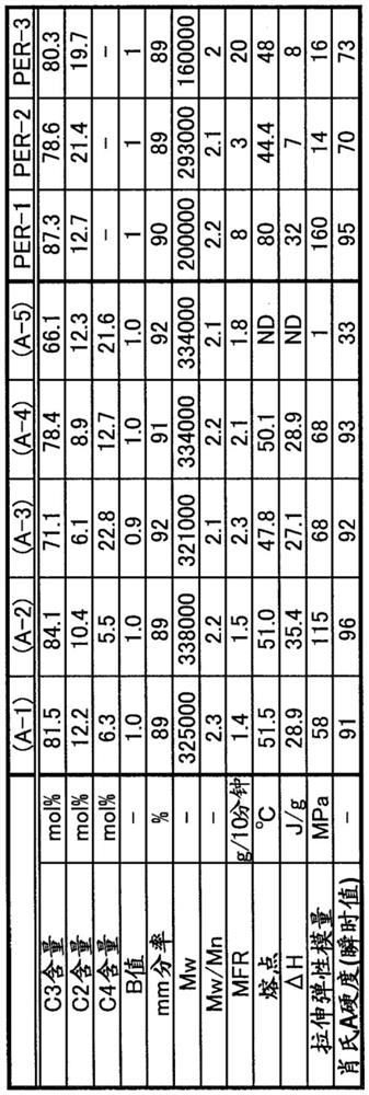 PROPYLENE-ETHYLENE-alpha-OLEFIN COPOLYMER, PROPYLENE POLYMER COMPOSITION AND USE THEREFOR