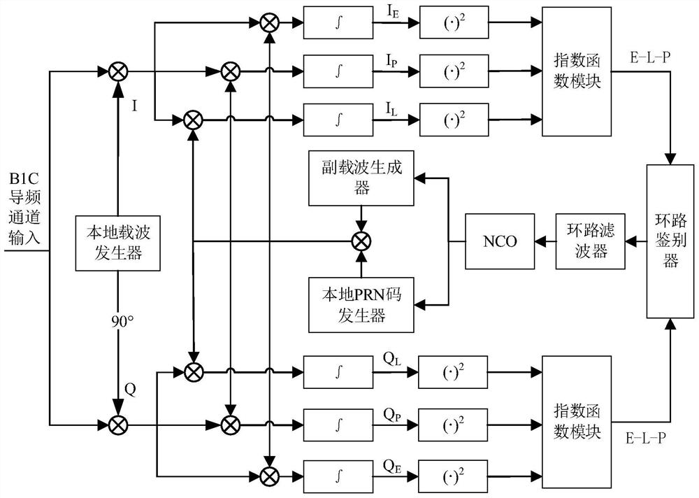 B1C signal unambiguous tracking method based on pseudo-exponential function