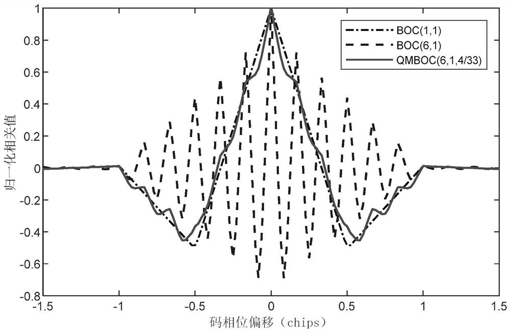 B1C signal unambiguous tracking method based on pseudo-exponential function