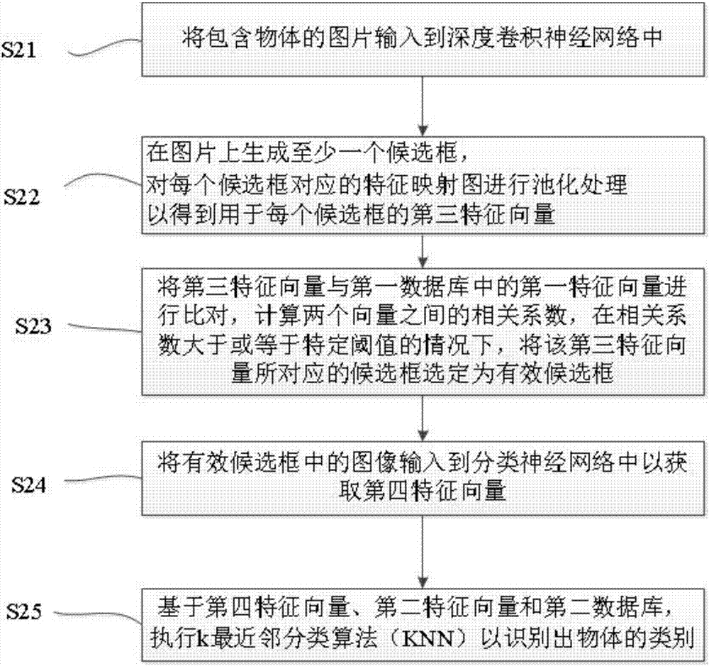 Image based object recognizing method