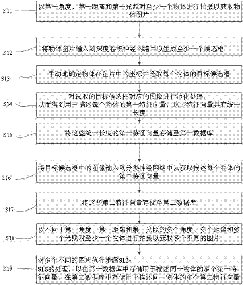 Image based object recognizing method