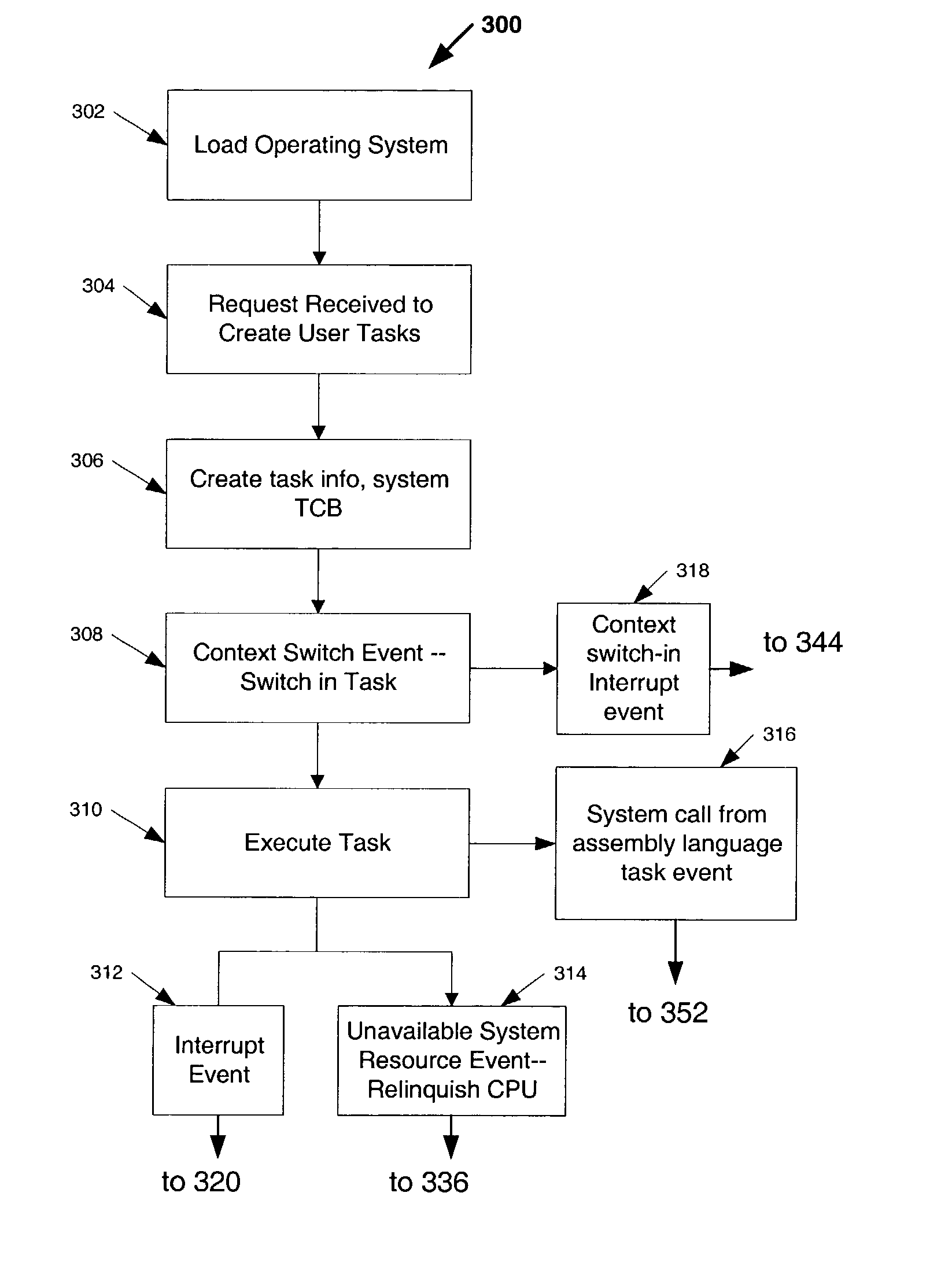 Uniprocessor operating system design facilitating fast context switching