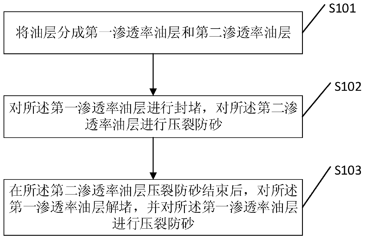 Layered fracturing sand control method