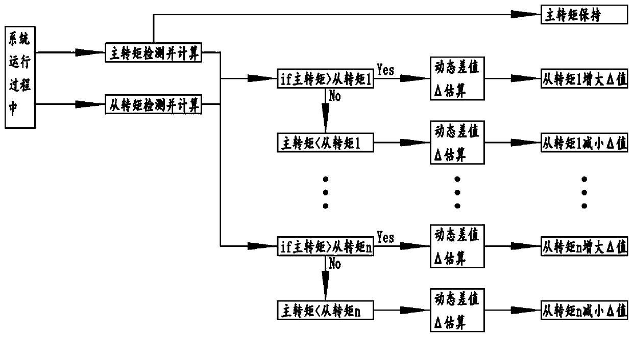 Operation control method of high-voltage variable-frequency main coal flow intelligent conveying system