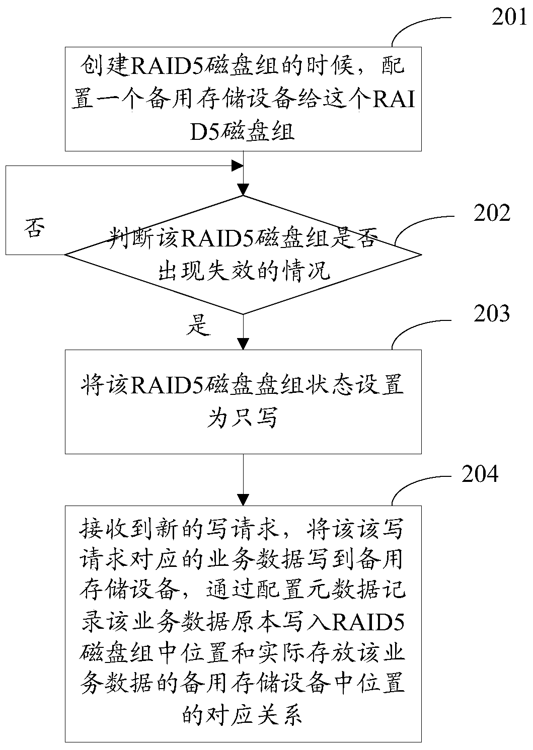 A raid5 system and a method for continuing to write data after the raid5 system fails