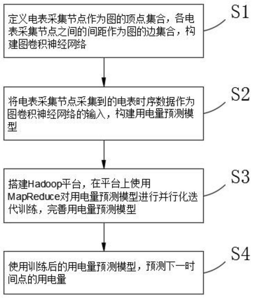 Electricity consumption prediction method based on cloud computing