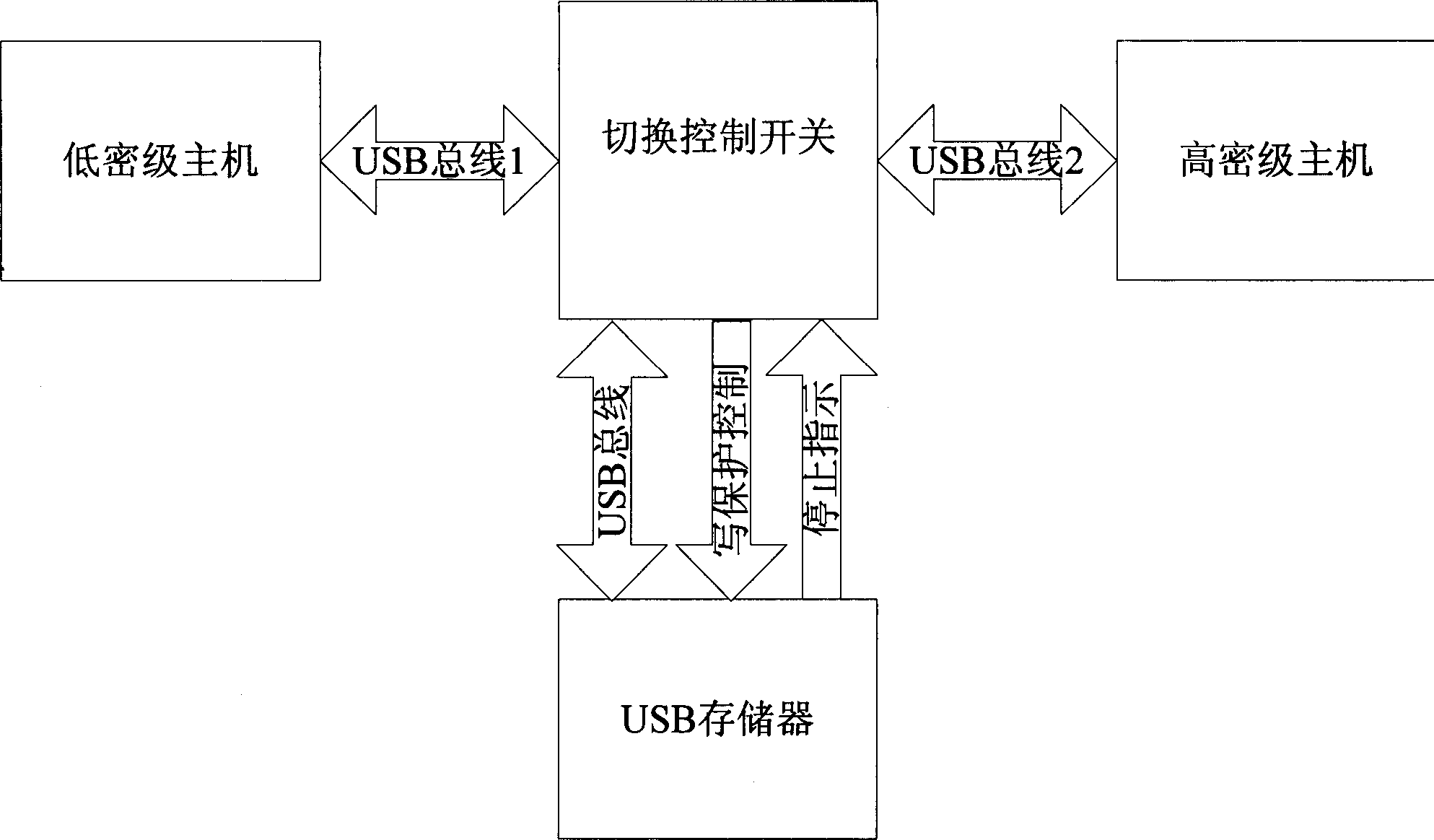 USB unidirectional physical insulation network gap