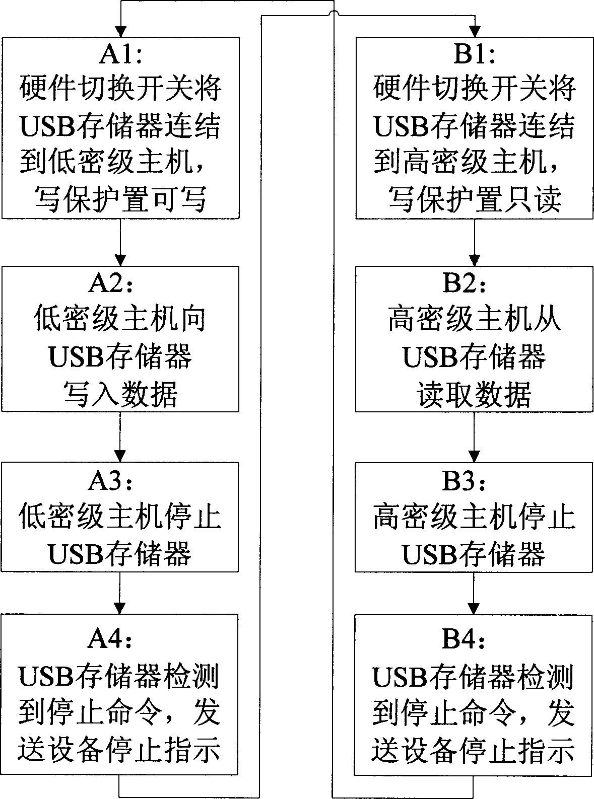 USB unidirectional physical insulation network gap