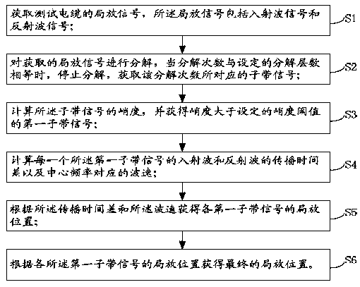 Power cable partial discharge positioning method