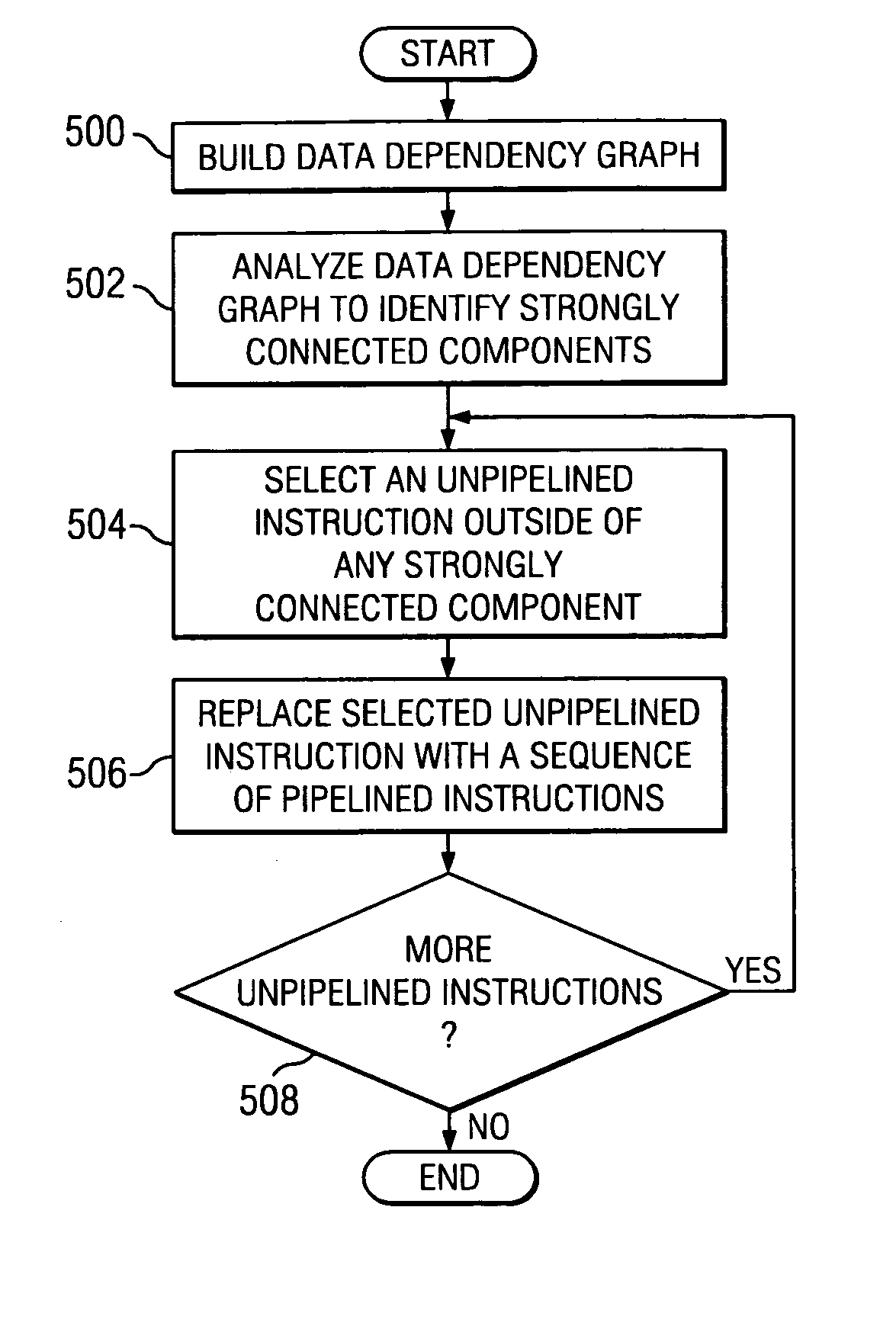 Method and apparatus for determining the profitability of expanding unpipelined instructions