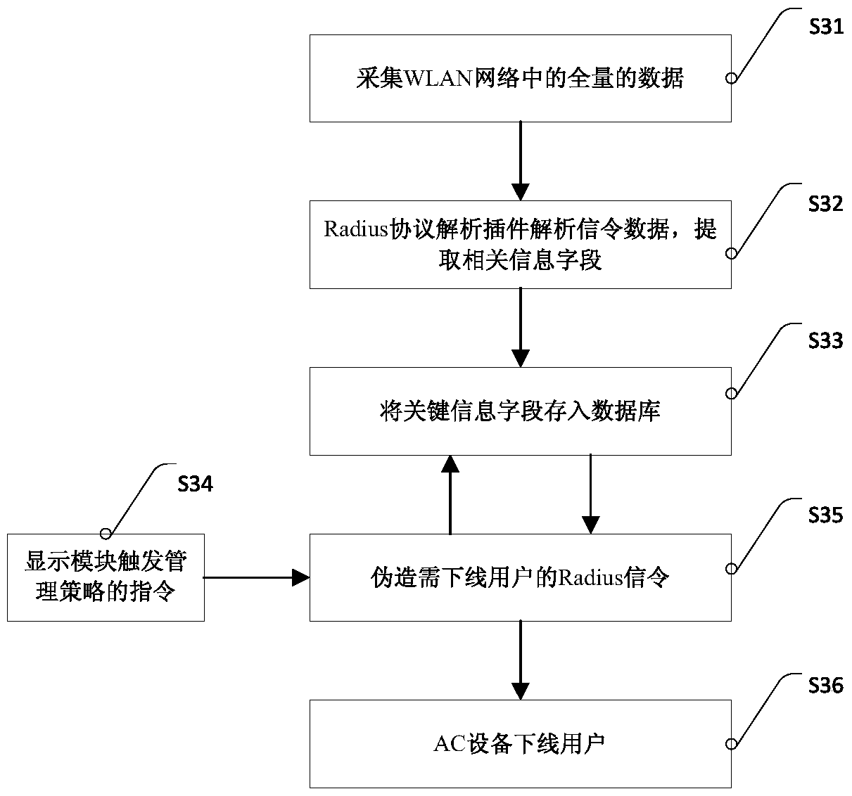 A method and device for forcing WLAN users to go offline