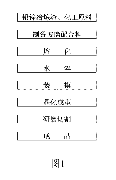 Green glass-ceramic plate made from lead-zinc smelting slag and manufacturing method thereof