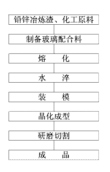 Green glass-ceramic plate made from lead-zinc smelting slag and manufacturing method thereof