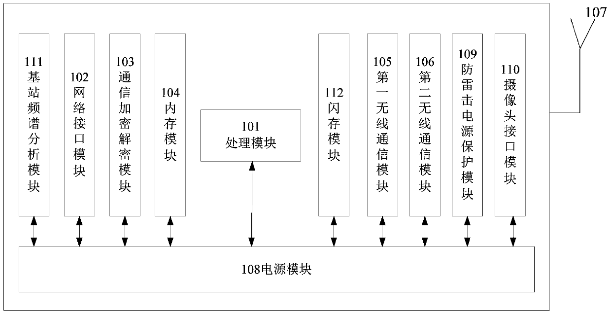 A wireless transmission communication device, method and system