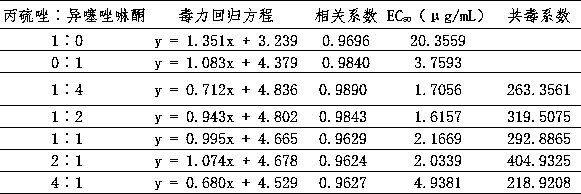 Compound bactericidal composition for preventing and controlling soft rot of kiwifruits