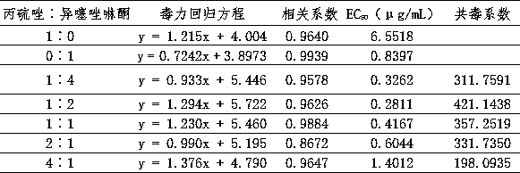 Compound bactericidal composition for preventing and controlling soft rot of kiwifruits