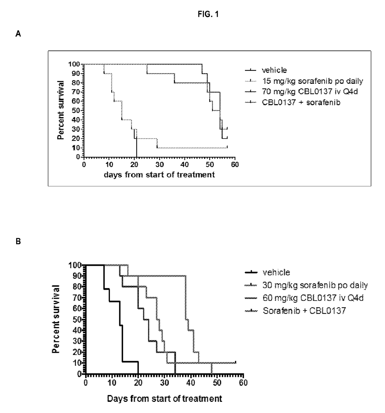 Combination therapies with curaxins