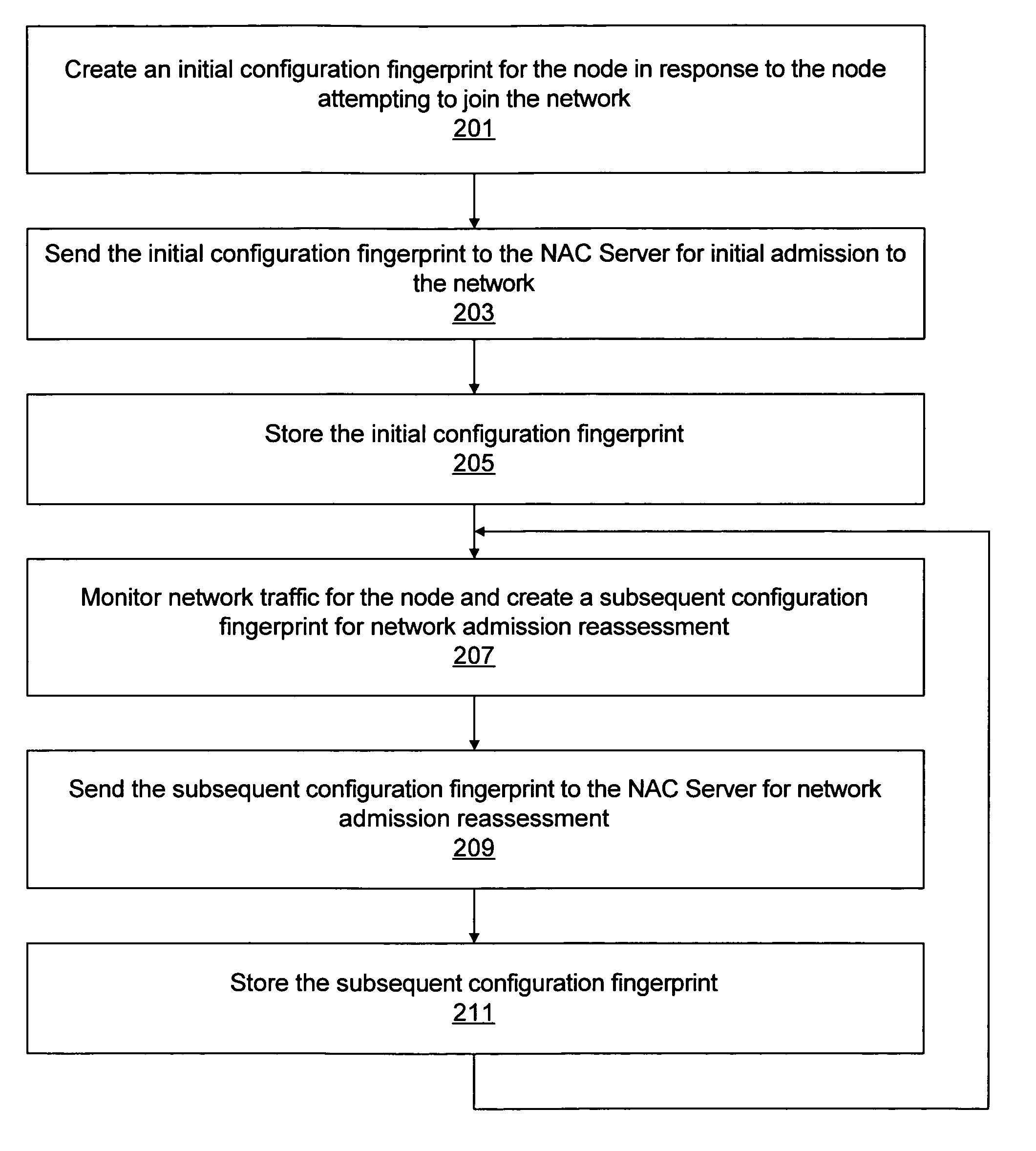 System analyzing configuration fingerprints of network nodes for granting network access and detecting security threat