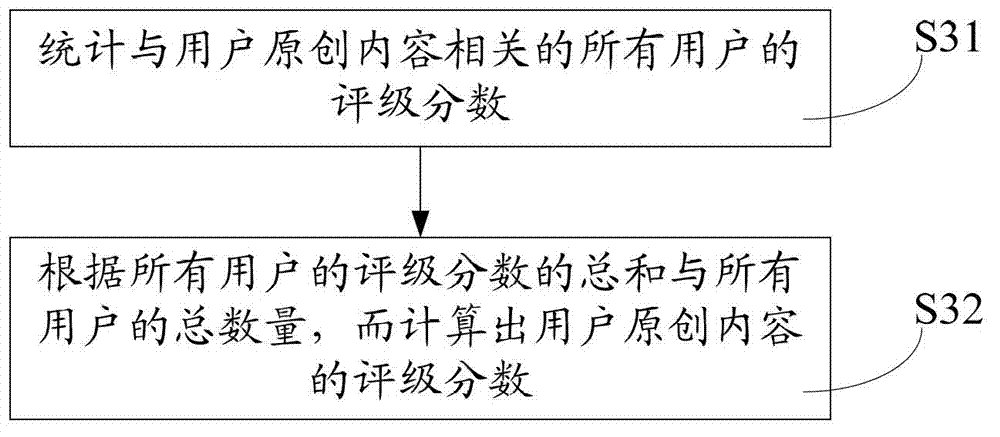 User original content recommending method and device