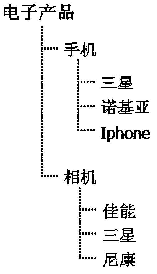 Method and system for storing and querying data of multilevel menus