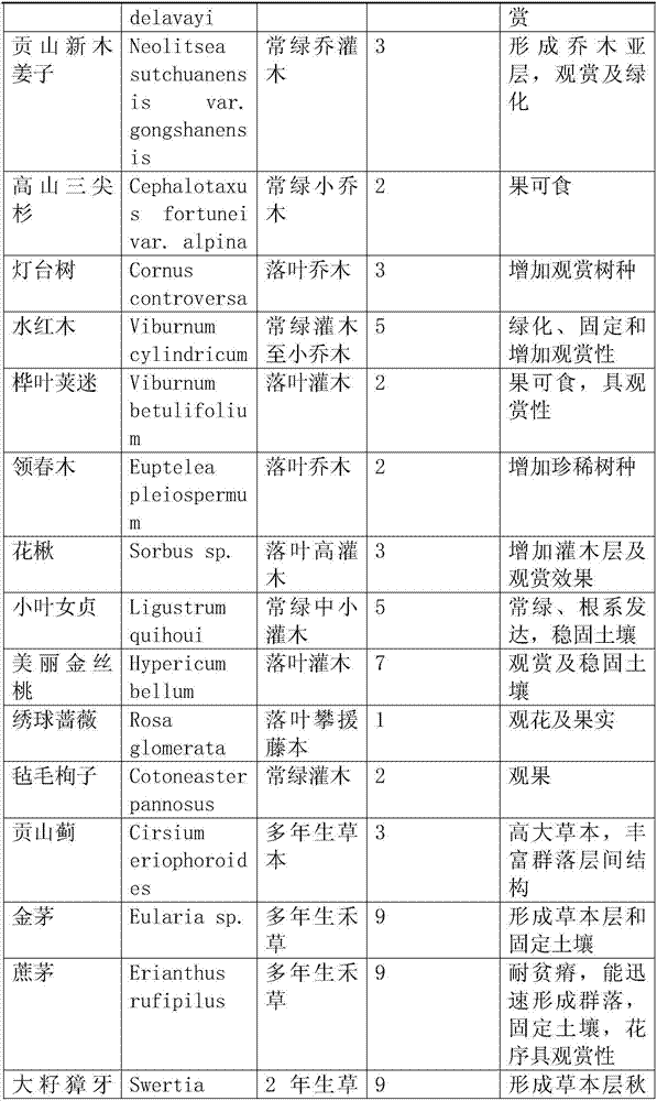 Seed formula for warm-humid climate region vegetation restoration