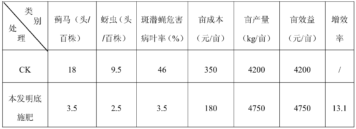 Bulk blended fertilizer for preventing and treating bunching onion sucking pests and processing method thereof