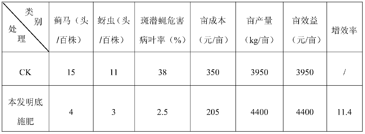 Bulk blended fertilizer for preventing and treating bunching onion sucking pests and processing method thereof