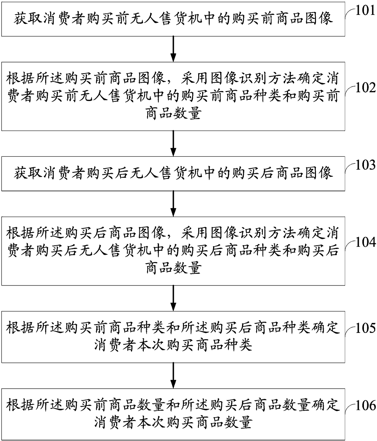 Product identification method and system for unmanned vending machine