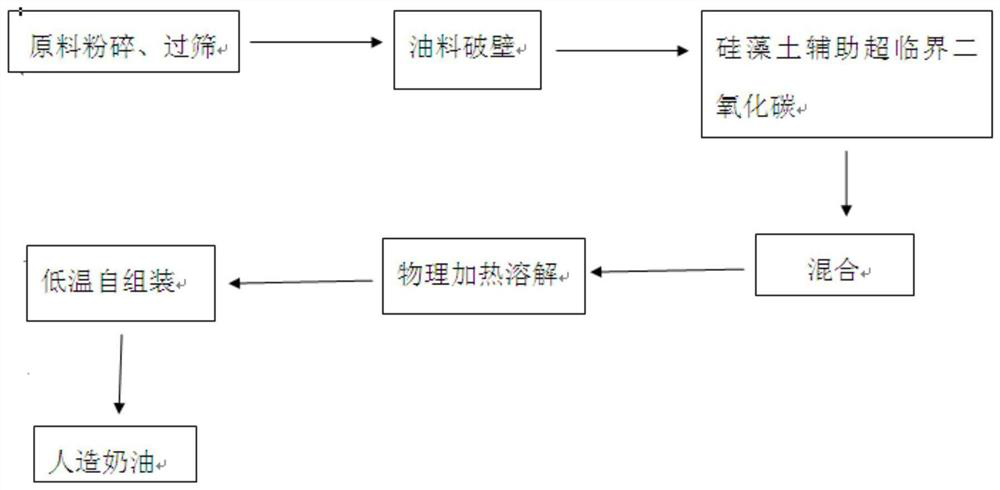 A novel margarine and its preparation method and application