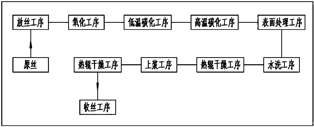 Combined carbon fiber carbonization and pre-immersing production line and production process thereof