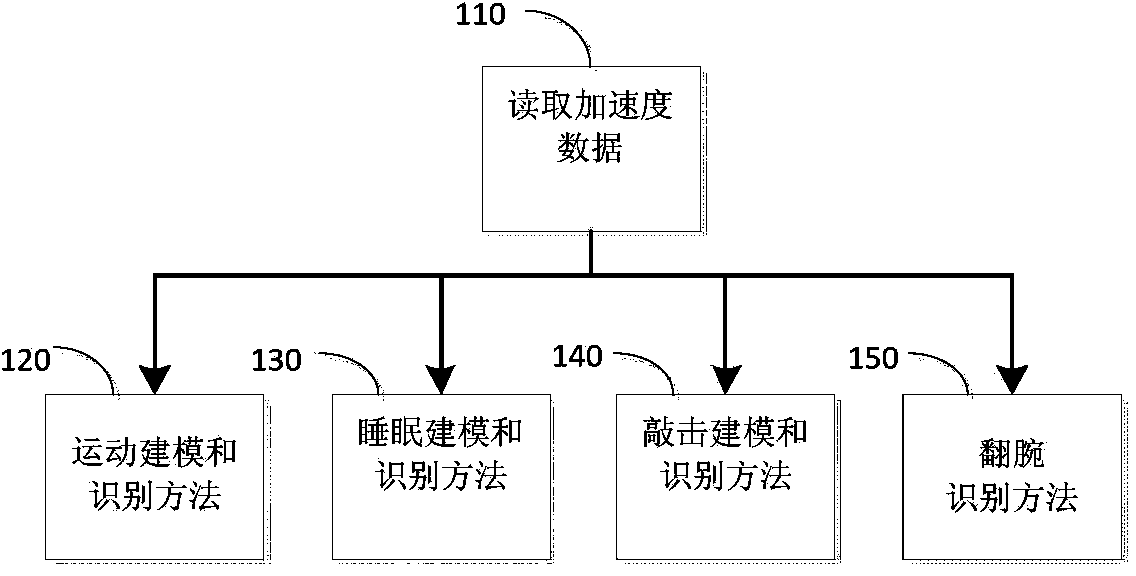 Human body action modeling and recognizing method