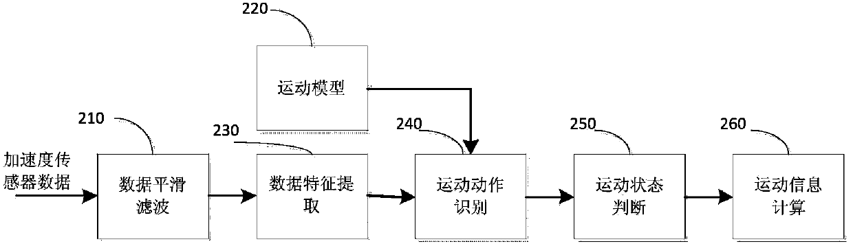 Human body action modeling and recognizing method