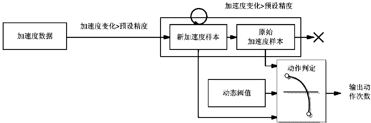 Human body action modeling and recognizing method